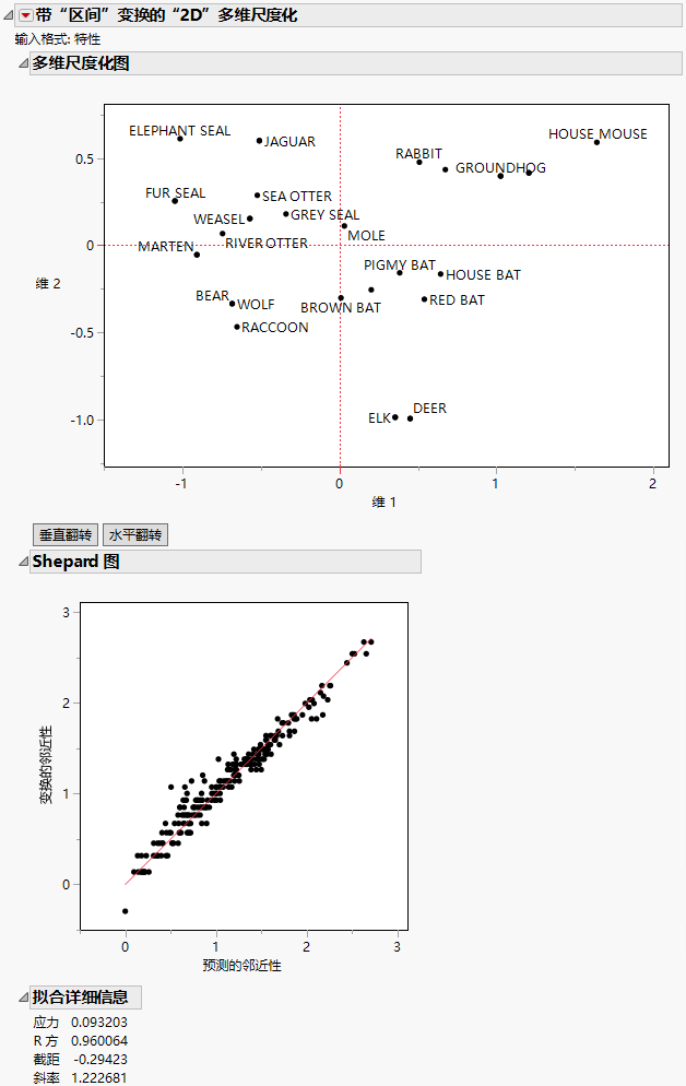 Multidimensional Scaling Report