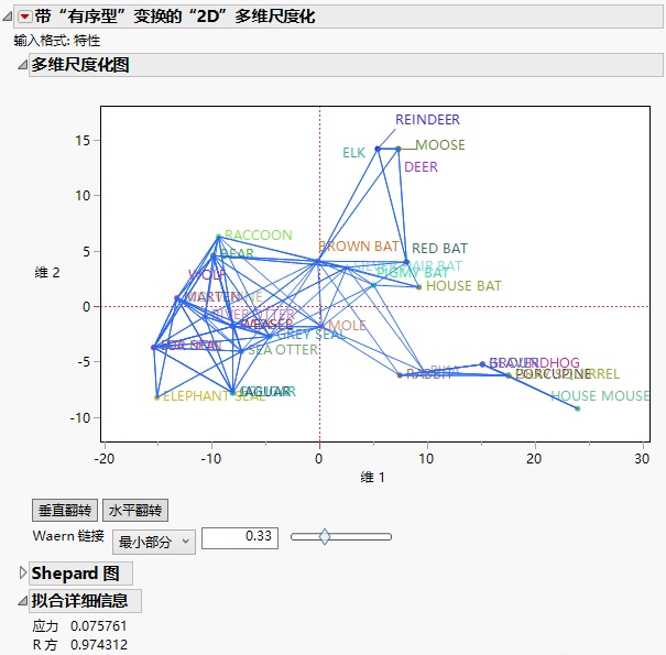 MDS Plot with Waern Links