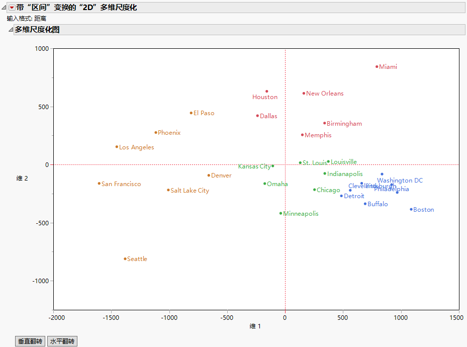 Multidimensional Scaling Example