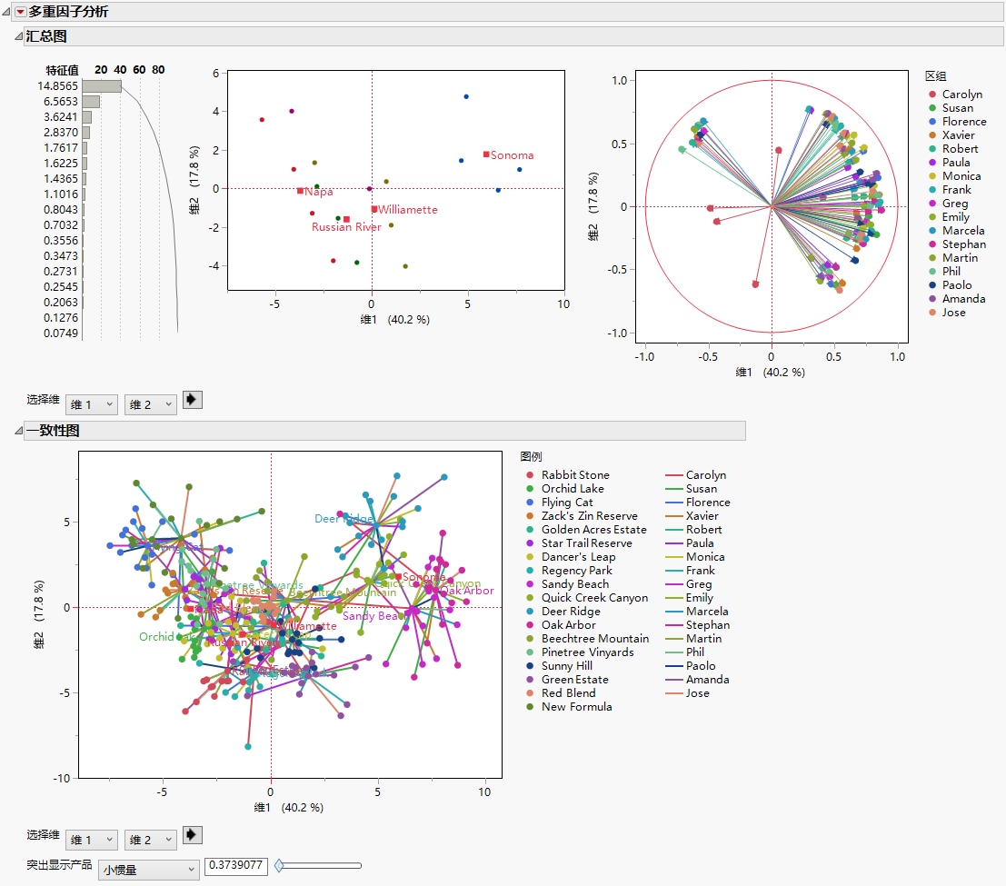 Initial Multiple Factor Analysis Report