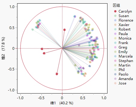 Loading Plot with Results for Carolyn Highlighted