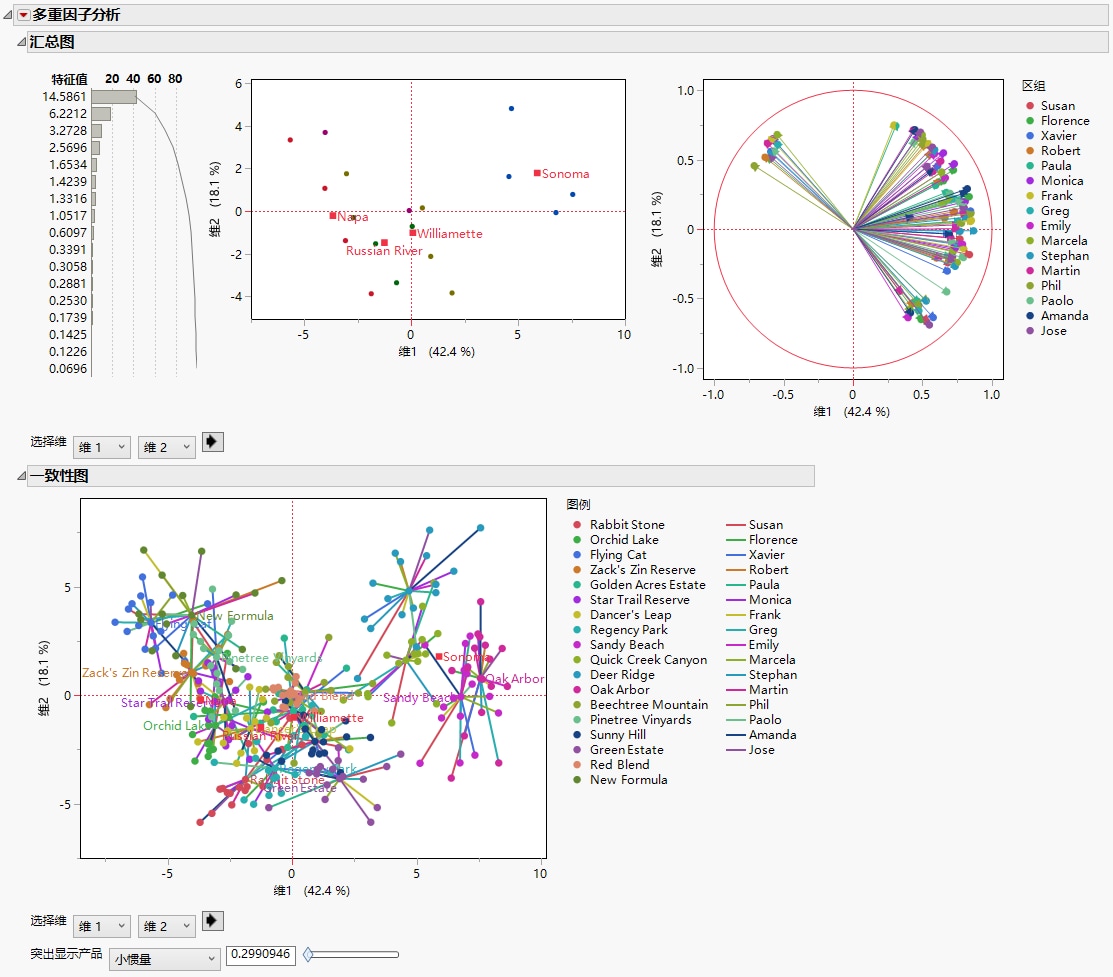 Multiple Factor Analysis Report