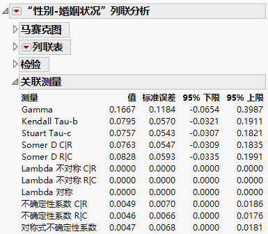 Example of the Measures of Association Report