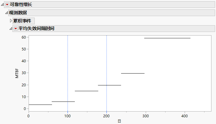 Mean Time between Failures Plot