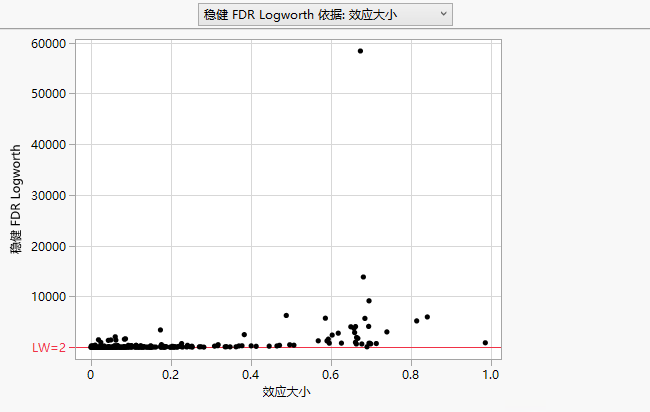 Robust FDR Logworth vs. Effect Size, Max Logworth Not Set