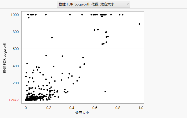 Robust FDR Logworth vs. Effect Size, Max Logworth = 1000