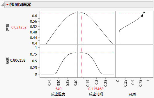 Yield Maximum