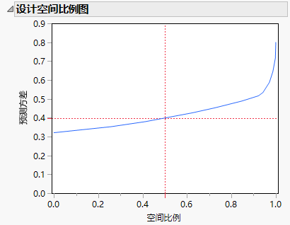 Fraction of Design Space Plot for 18-Run Design