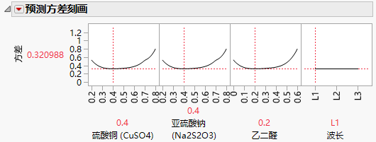 Prediction Variance Profile for 18-Run Design