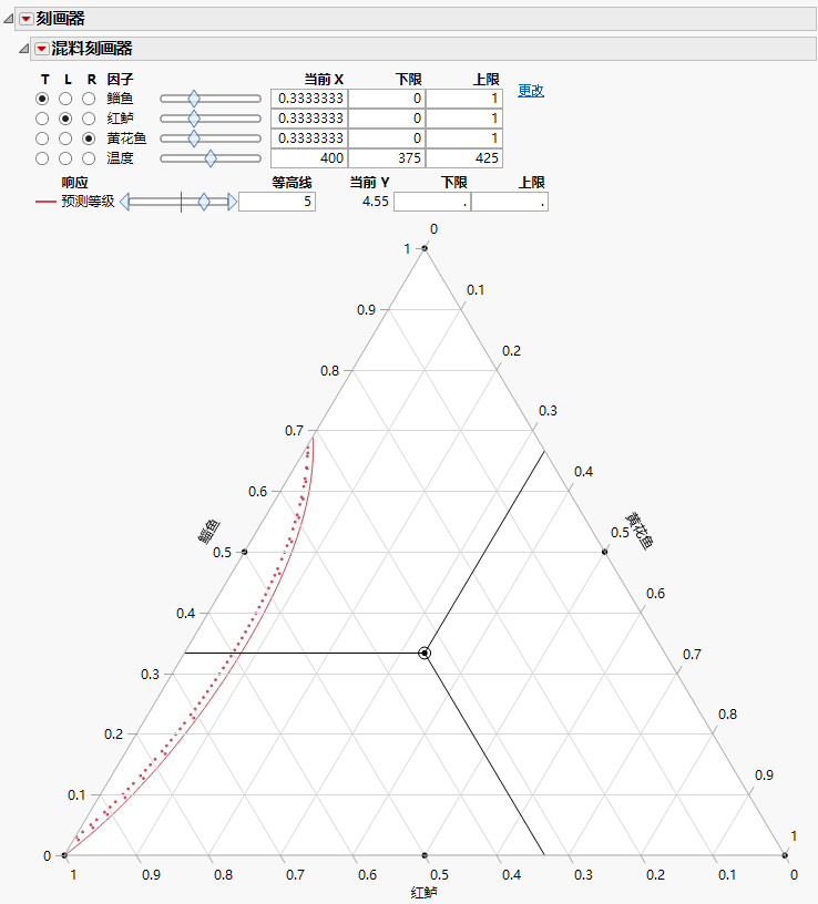 Contour Showing a Predicted Rating of 5