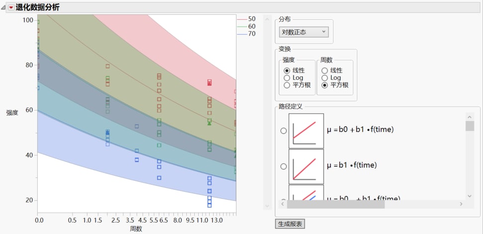 Common Slope Model Using a Lognormal Distribution