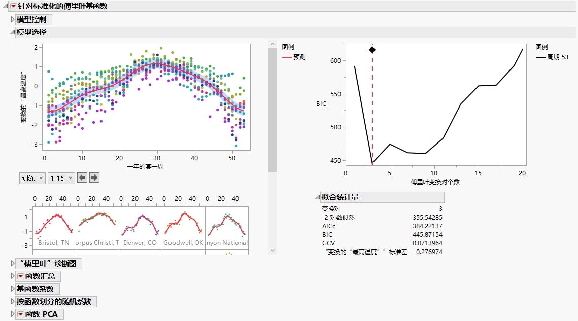 Fourier Basis Model Report