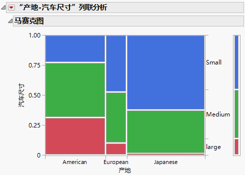 Example of a Mosaic Plot