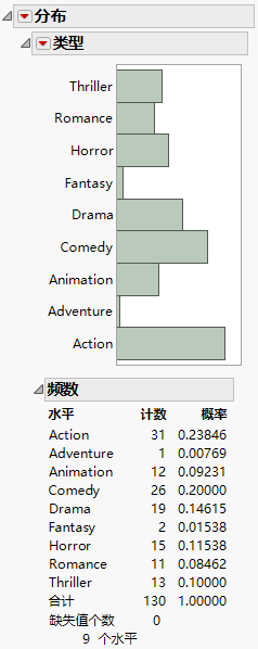 Distribution of Genre