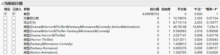 Current Estimates Table Showing List of Model Terms