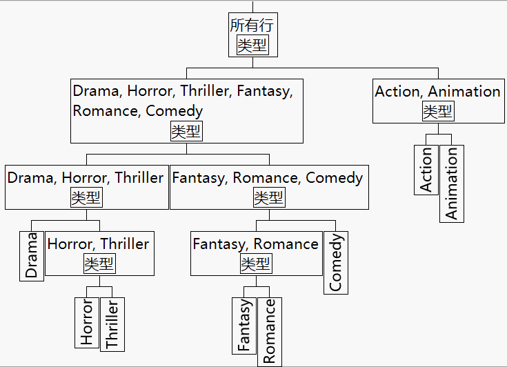 Tree Showing Splits Used in Hierarchical Coding