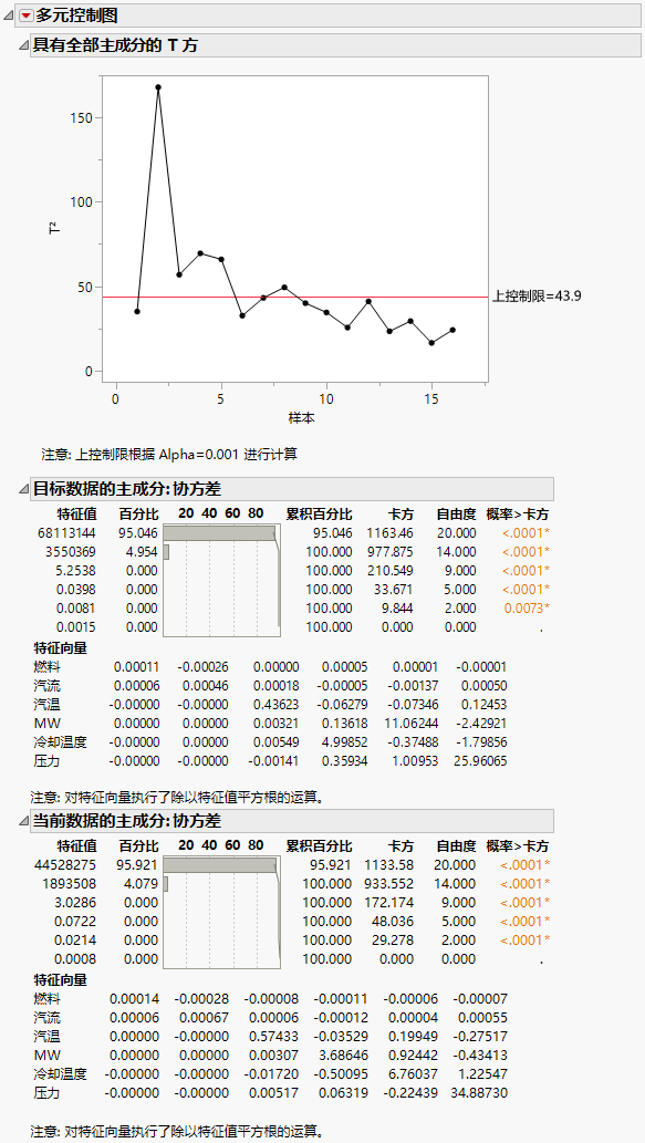 Multivariate Control Chart