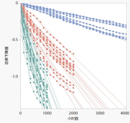 Device B Overlay Plot