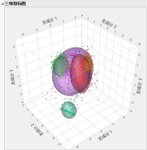 3D Biplot of Cytometry Data