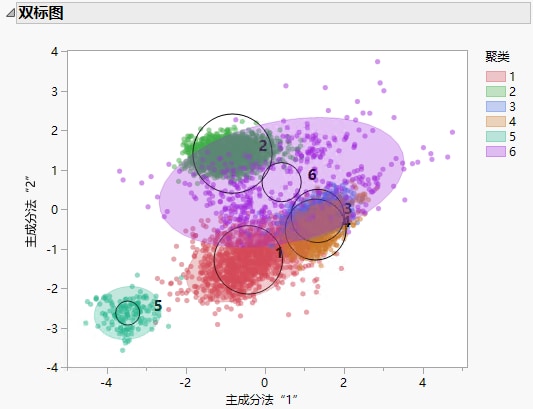 Normal Mixtures Biplot