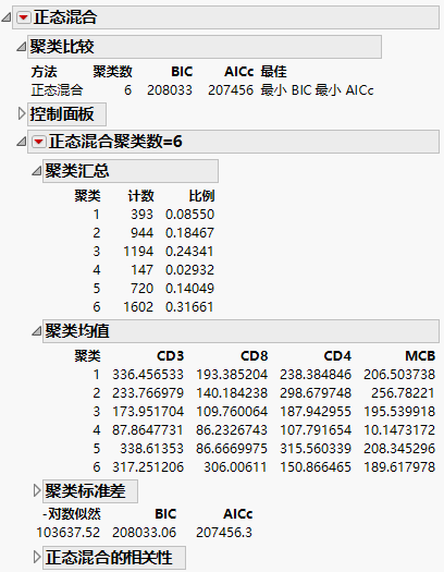 Normal Mixtures NCluster=6 Report