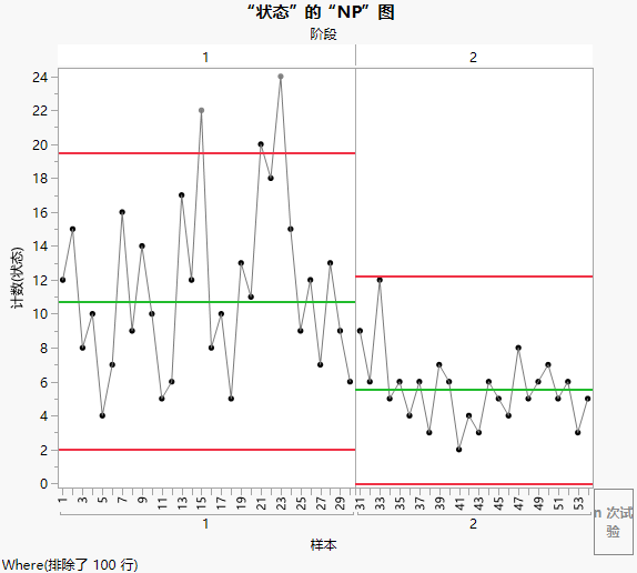 NP chart by Phase