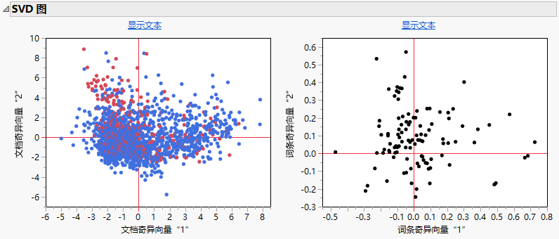 SVD Plots for Narrative Cause