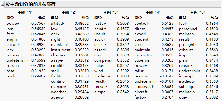 Top Loadings by Topics for Narrative Cause