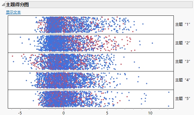 Topic Scores Plots for Narrative Cause