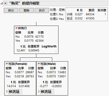 Nodes for First Split