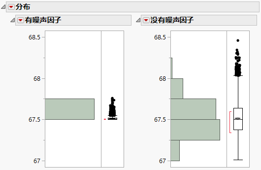 Comparison of Distributions with and without Noise Factors