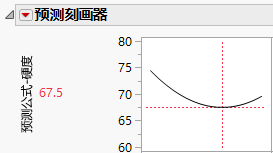 Prediction Profiler Showing the Minima of HARDNESS by SILICA