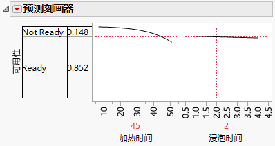 Prediction Profiler