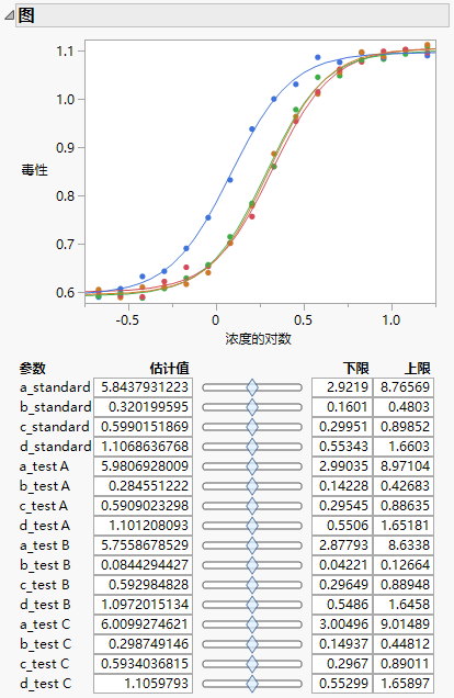 Nonlinear Fit Plot and Parameter Estimates