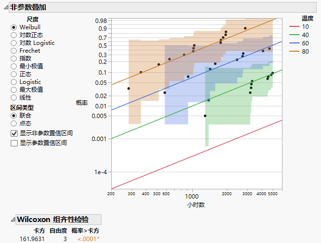 Nonparametric Overlay Plot and Wilcoxon Test