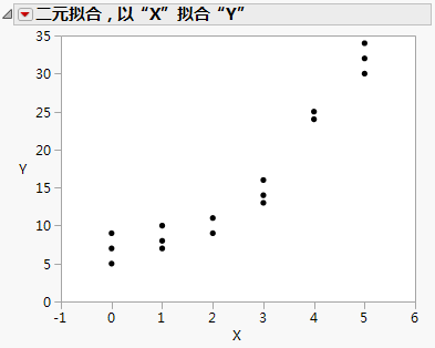 Y by X Results