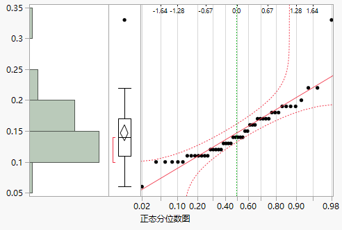 Normal Quantile Plot