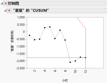 Two-Sided CUSUM Chart for Oil1 Cusum.jmp Data