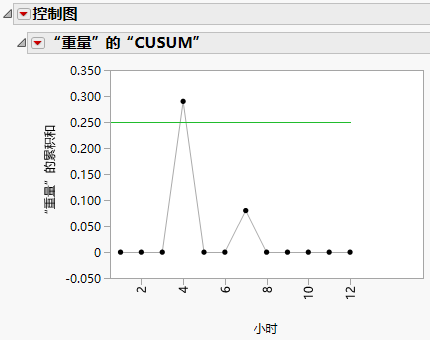 Example of a One-Sided CUSUM Chart