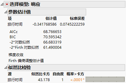 Parameter Estimate for Travel Time of Daganzo Data from One-Table Analysis