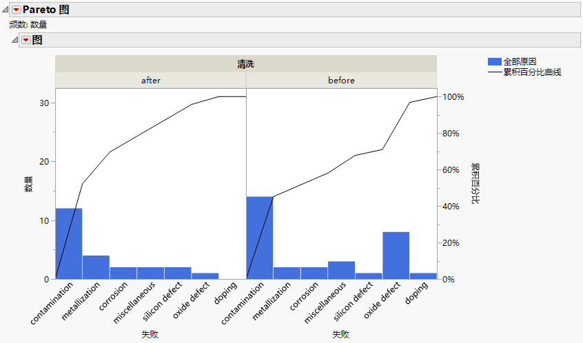 One-way Comparative Pareto Plot