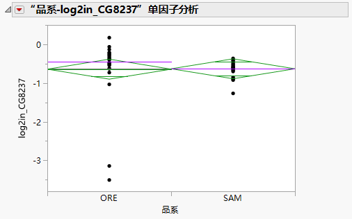 Oneway Analysis for log2in_CG8237