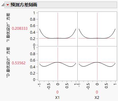 Prediction Variance Profile Comparison