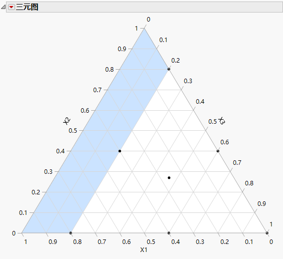 Ternary Plot for Optimal Design