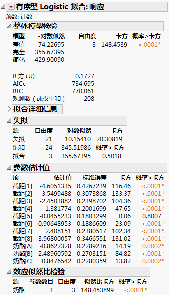 Ordinal Logistic Fit Report