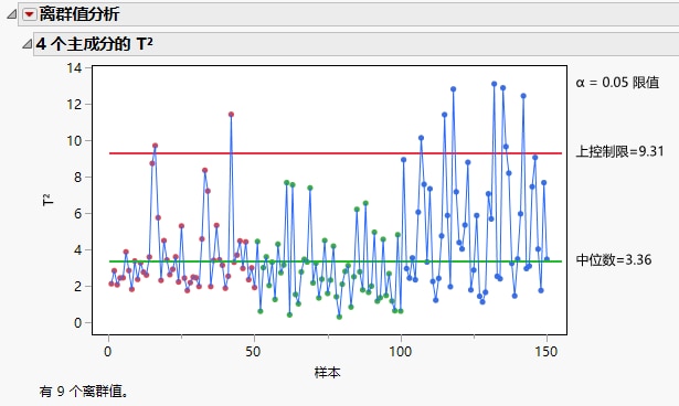 Outlier Analysis Report