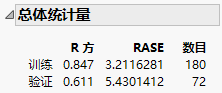 Overall Statistics for Continuous Response