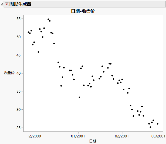 Overlay Plot of the Closing Price over Time