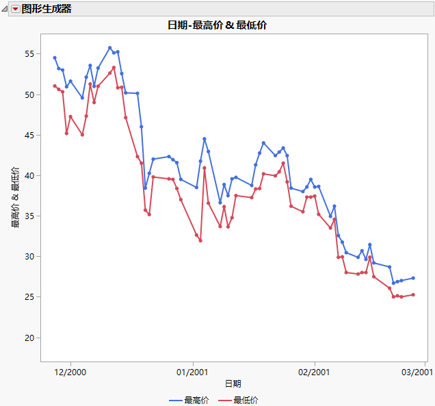 Example of an Overlay Plot