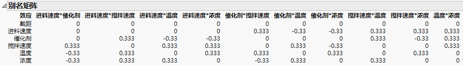 Alias Matrix - Partial View Showing Up to Two-Way Interactions